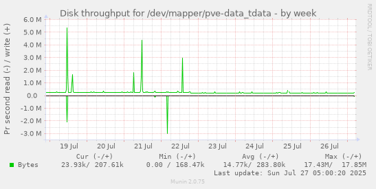 weekly graph