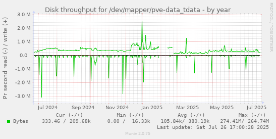 yearly graph
