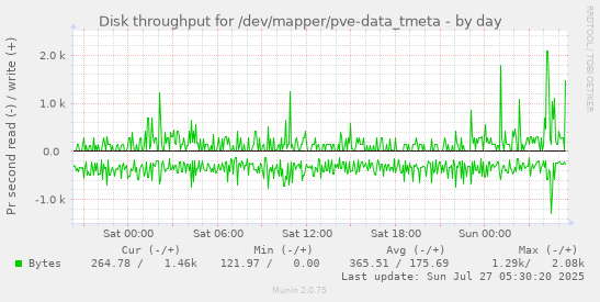 daily graph
