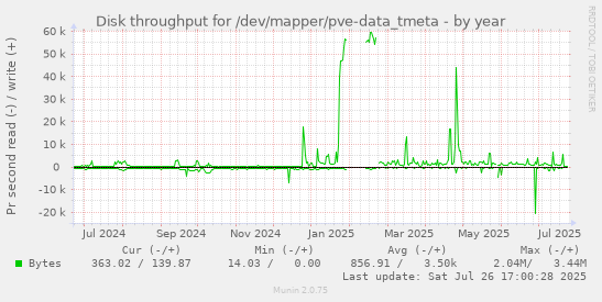 yearly graph