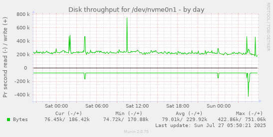 daily graph