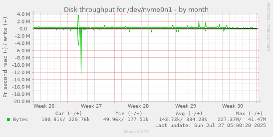 monthly graph