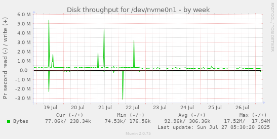 weekly graph