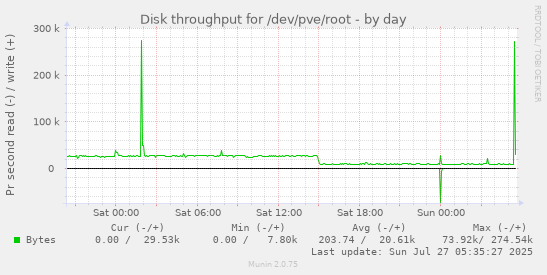 daily graph