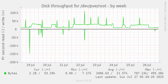 weekly graph