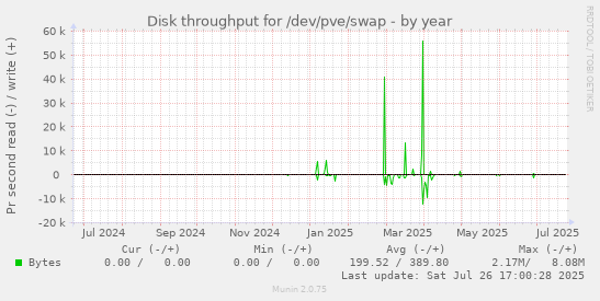 yearly graph