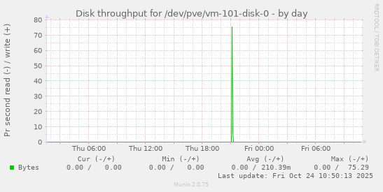 Disk throughput for /dev/pve/vm-101-disk-0