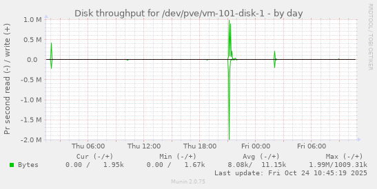 Disk throughput for /dev/pve/vm-101-disk-1
