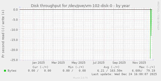 Disk throughput for /dev/pve/vm-102-disk-0
