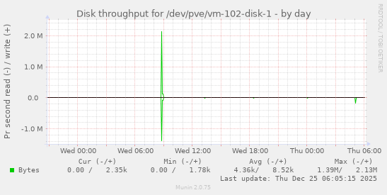 Disk throughput for /dev/pve/vm-102-disk-1
