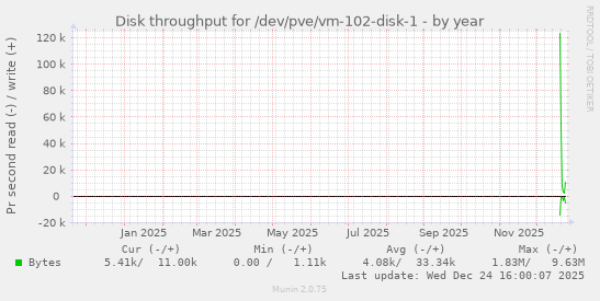 Disk throughput for /dev/pve/vm-102-disk-1