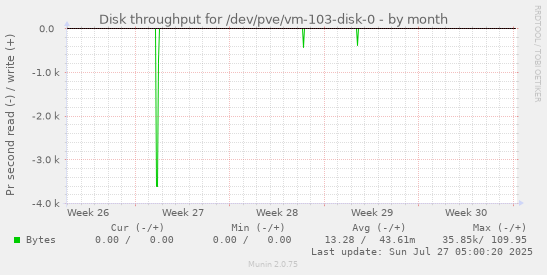 monthly graph