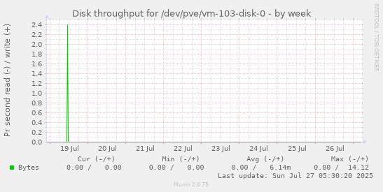 weekly graph