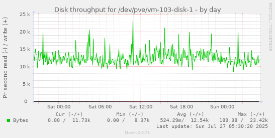 daily graph