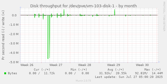 monthly graph