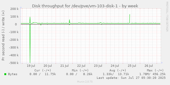 weekly graph