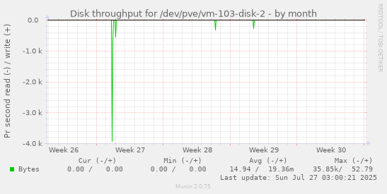 monthly graph