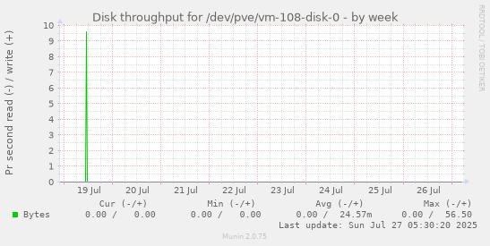 weekly graph