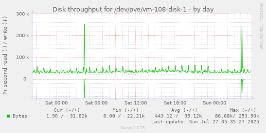 daily graph