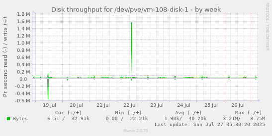 weekly graph