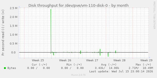 Disk throughput for /dev/pve/vm-110-disk-0