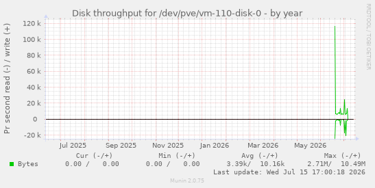 Disk throughput for /dev/pve/vm-110-disk-0