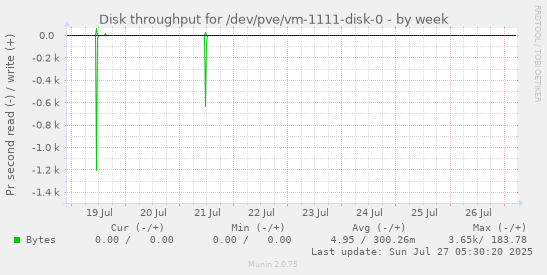 weekly graph