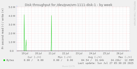 weekly graph