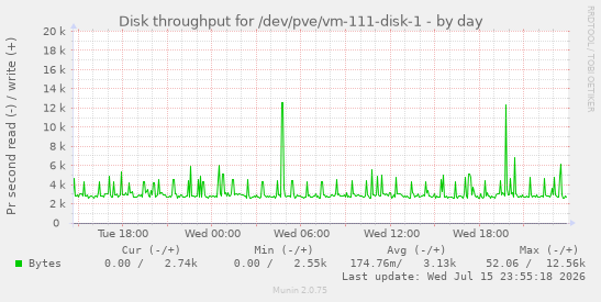 Disk throughput for /dev/pve/vm-111-disk-1