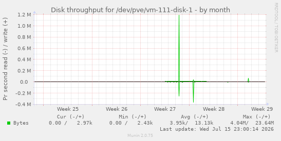Disk throughput for /dev/pve/vm-111-disk-1