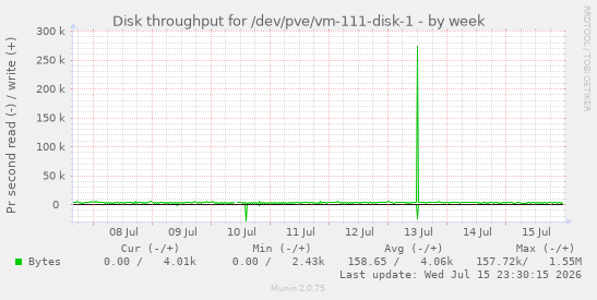 Disk throughput for /dev/pve/vm-111-disk-1