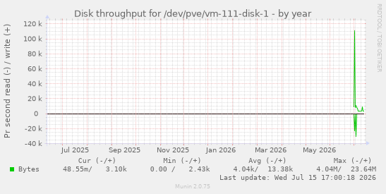 Disk throughput for /dev/pve/vm-111-disk-1