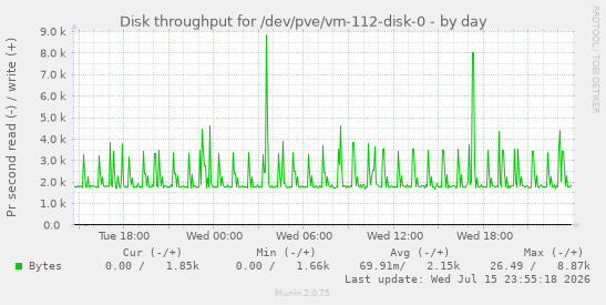 Disk throughput for /dev/pve/vm-112-disk-0