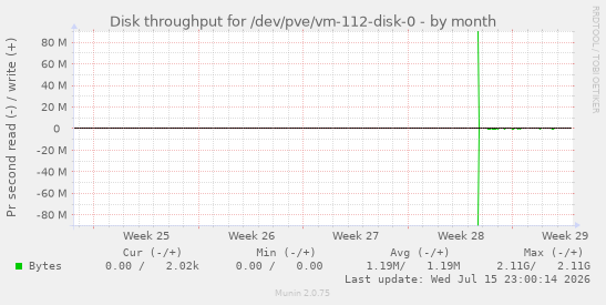 Disk throughput for /dev/pve/vm-112-disk-0