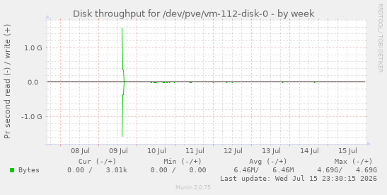 Disk throughput for /dev/pve/vm-112-disk-0