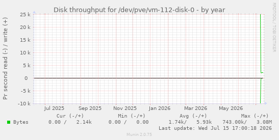 Disk throughput for /dev/pve/vm-112-disk-0