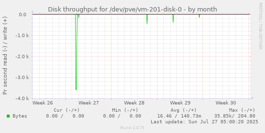 monthly graph