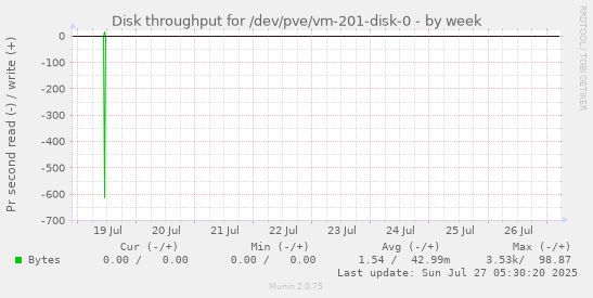 weekly graph