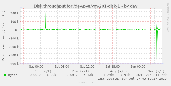 daily graph