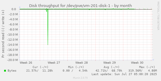monthly graph
