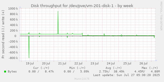 weekly graph
