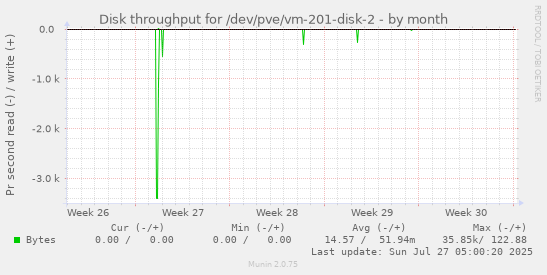 monthly graph