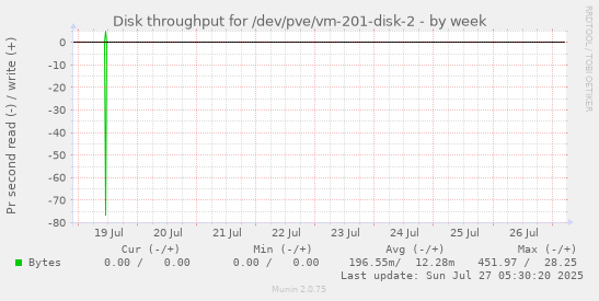 weekly graph