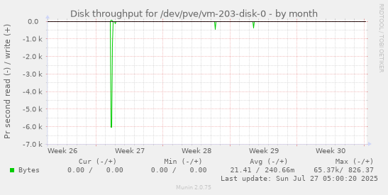 monthly graph