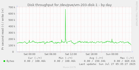 daily graph