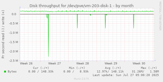 monthly graph