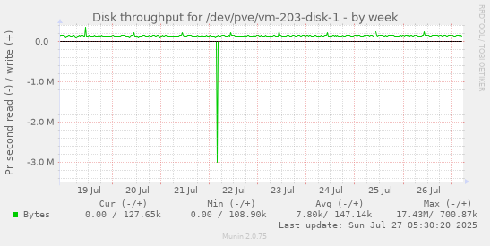 weekly graph