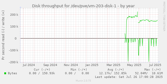 yearly graph