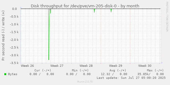 monthly graph