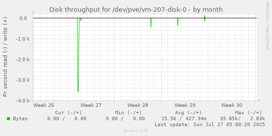 monthly graph